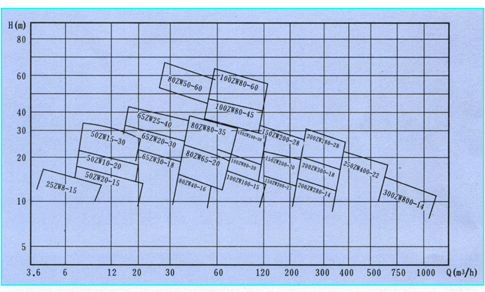 ZW型自吸式无堵塞排污泵